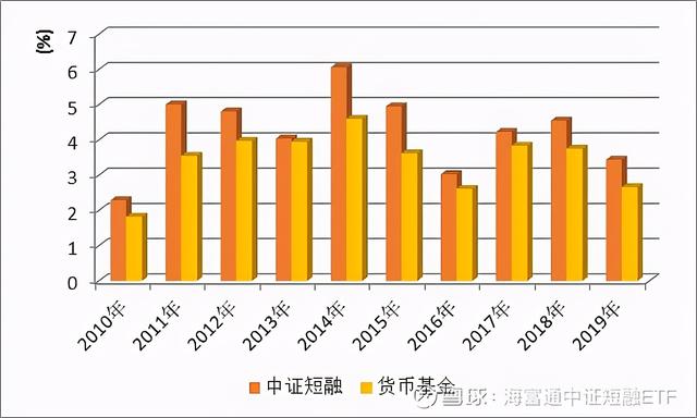 想买入短融ETF，礼拜几最划算