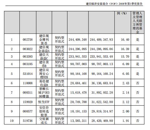 建信FOF基金业绩不佳 规模缩水近半