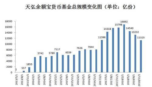 全球最大货基5年高增长终结 天弘规模跌至1.34万亿