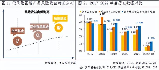 同样是闲钱理财，短债基金和同业存单基金有什么不一样