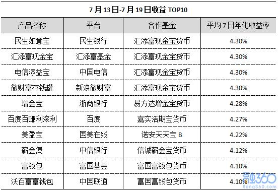 互联网宝宝收益创14个月新低 投资者的钱该往哪里放