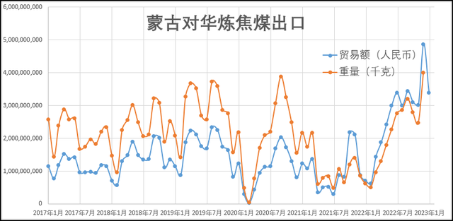 蒙古对华出口煤炭“赚翻”之后，现在又“后悔”了