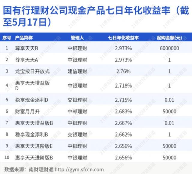 国有行理财公司现金类最新“成绩单”出炉，收益跌破3%！中银理财上榜产品占六成丨机警理财日报（5月18日）