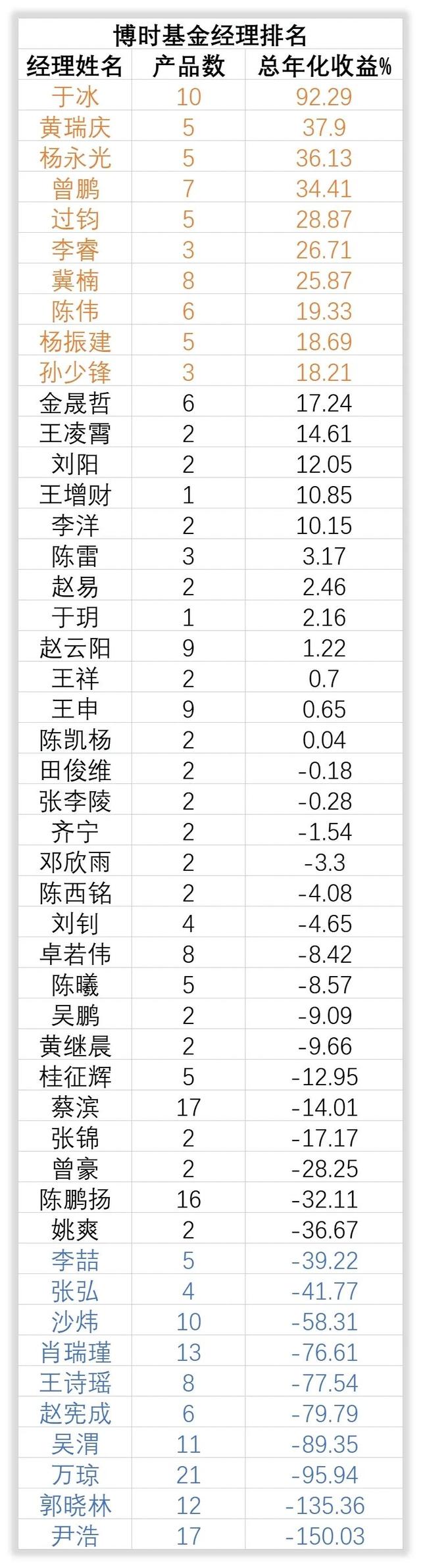 解密基金｜博时48位权益基金经理大排队，谁才是长期之王