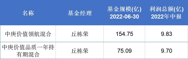 78亿！给基民赚钱最多的15只基金