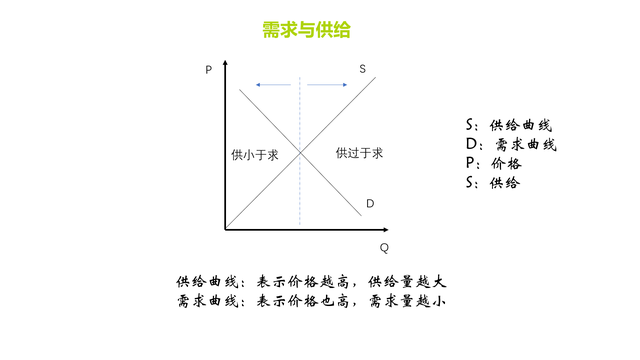 微观经济学之需求与供给