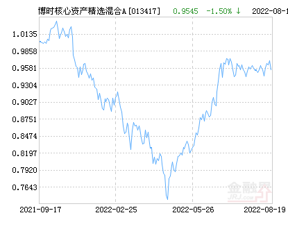 博时核心资产精选混合A基金最新净值跌幅达2.38%