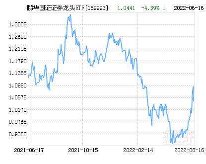 鹏华国证证券龙头ETF净值下跌1.05% 请保持关注