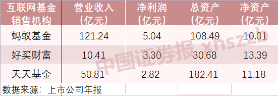 互联网基金销售三足鼎立！蚂蚁基金、好买财富、天天基金财务数据披露