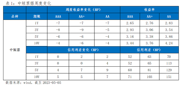 债券市场周报(04.24-05.05)