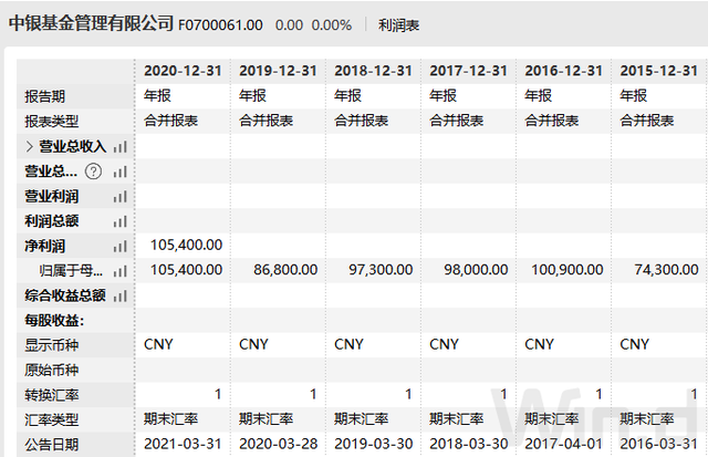 两大顶流立功了！中欧基金净利猛增近100%，65家基金公司盈利排名来了