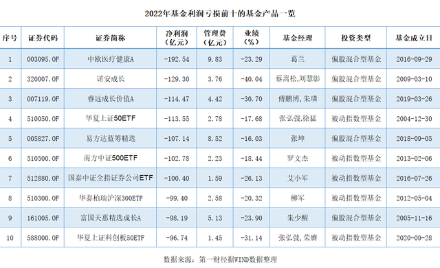 公募基金产品去年亏1.47万亿，主动权益类是“重灾区”