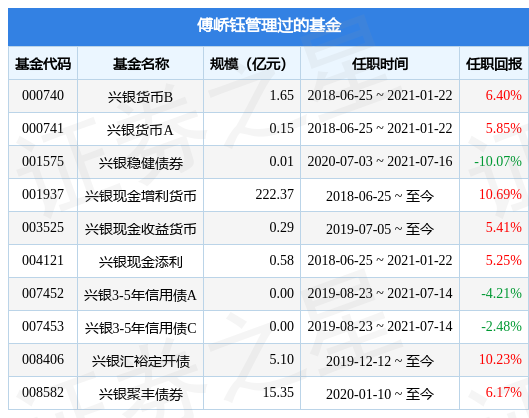 兴银汇智定开债基金经理变动：增聘傅峤钰为基金经理