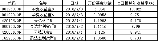 货基7日年化收益冲上10%！买之前先来了解一下