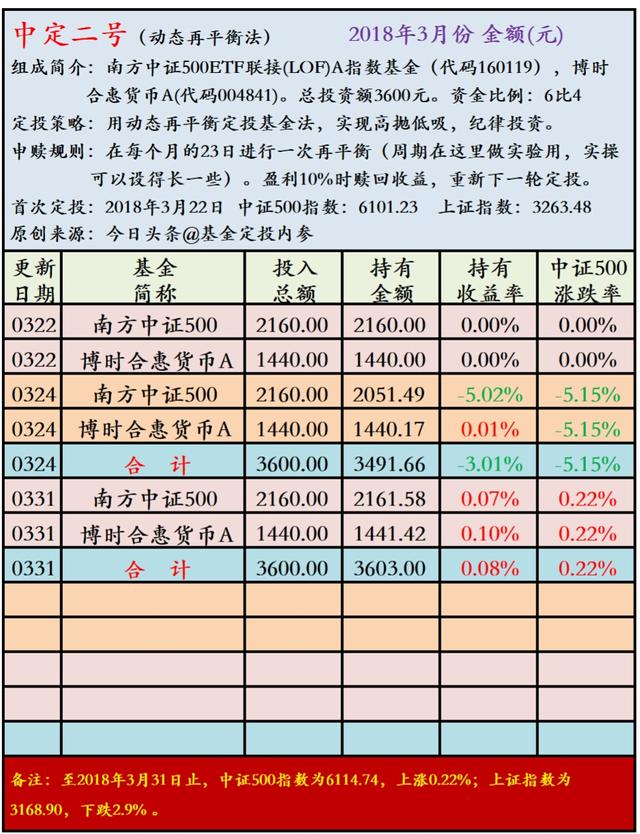 周末晒基金20180331