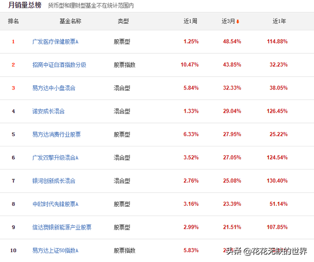 大数据榜单：天天基金近1月热销基金排行榜（汇总）
