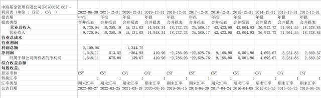 干了近19年，这家基金公司资产管理规模只有100多亿元，还不如人家一只产品