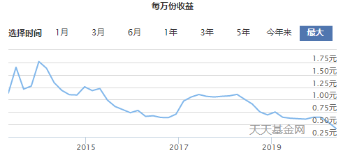 如何挑选收益高的货币基金