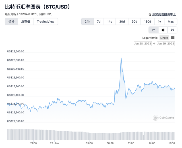 发生了什么比特币新年猛涨40%，交易所仍在大裁员，“牛市”真的来了