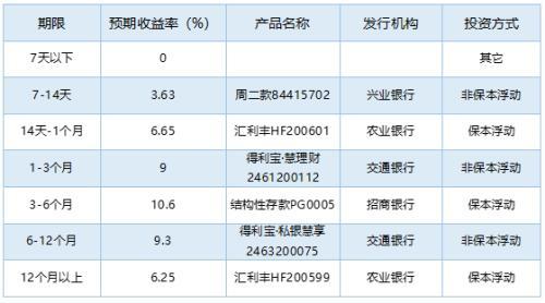 银行理财产品排行榜一览