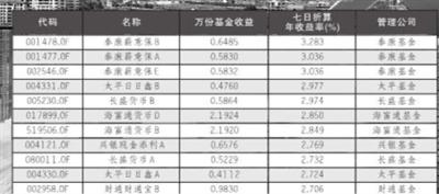 近七成货基7日年化收益率重回“2时代”