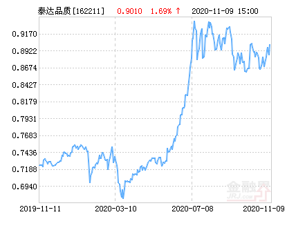 泰达宏利品质生活混合基金最新净值涨幅达1.69%