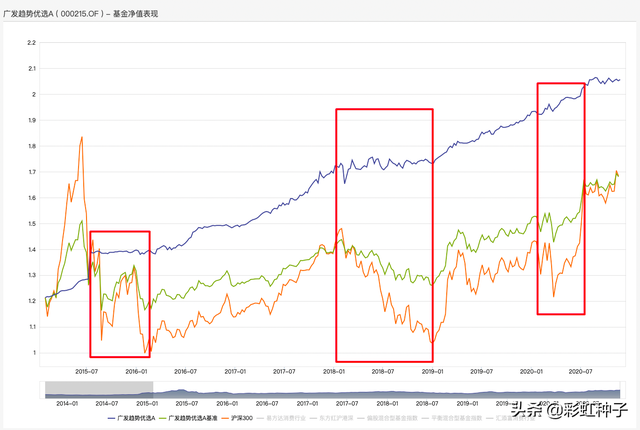 一句话点评｜广发基金谭昌杰-广发恒誉基金，值不值得买