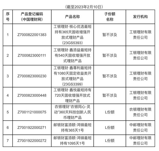 个人养老金理财产品首批7只入围，账户可投四类产品正式集齐