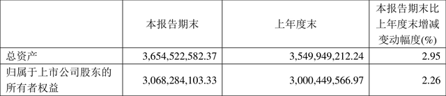 元利科技：2023年一季度净利润6398.34万元 同比下降52.30%