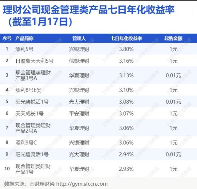 “重要货币基金”新规剑指余额宝类巨无霸！工行一现金类产品半年内规模缩水超6成丨机警理财日报（1月19日）