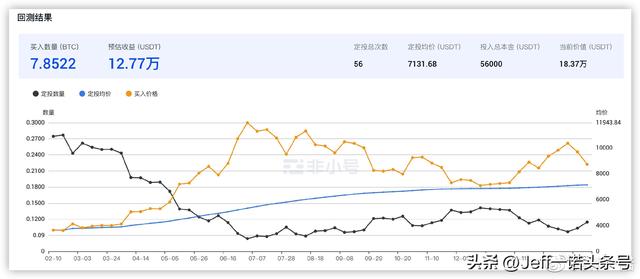 2023年定投比特币，持仓成本仅比底部高15%