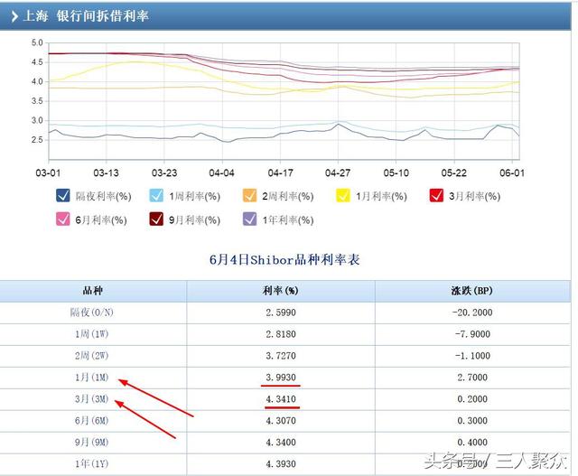 影响余额宝之类的货币基金收益率的主要因素是市场利率