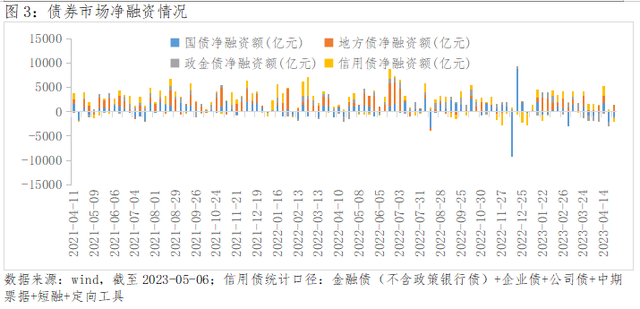 债券市场周报(04.24-05.05)