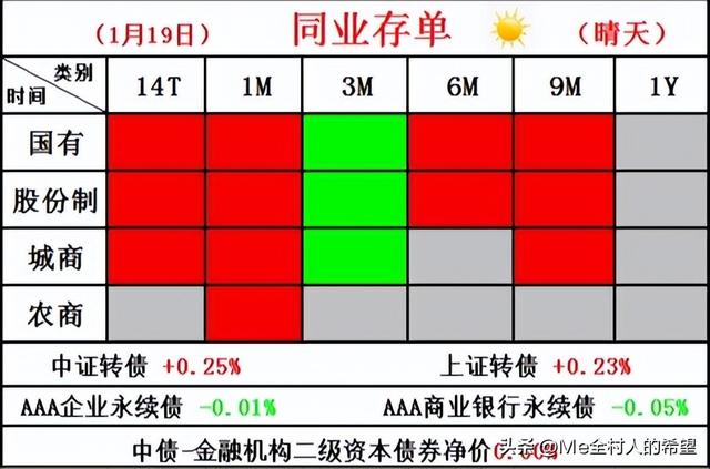 午盘播报：债市盘面呈现晴天，信用债依然强势，利率债阴晴不定