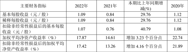 大参林：2022年净利润同比增长30.90% 拟10转2股派6元