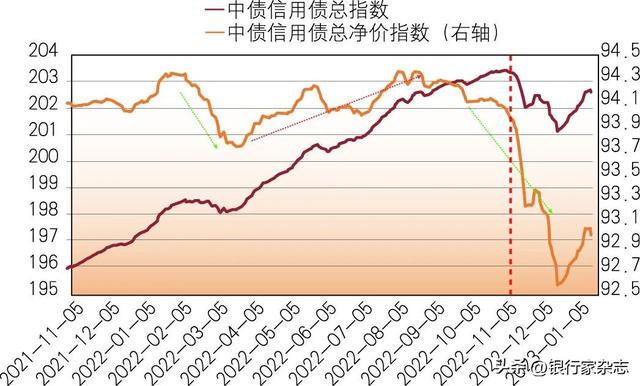 2023年债券市场投资分析与展望