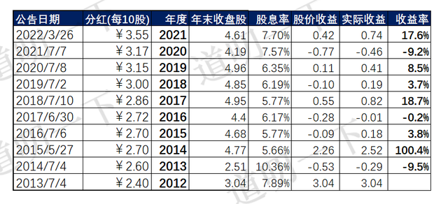 看了去年4大行的股息率，你会选择银行存款还是银行股票呢