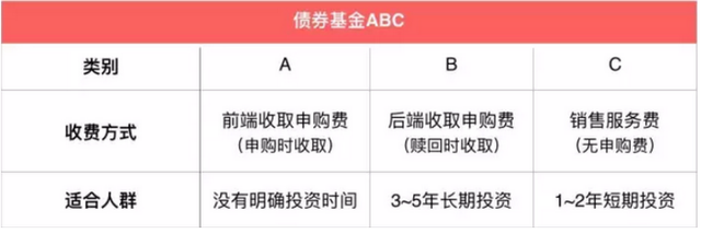 基金后缀A、B、C分别是什么意思