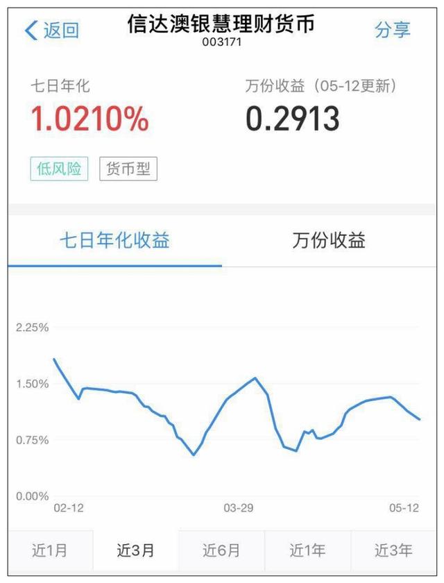 45只7日年化收益率不足2%，货币基金收益跌至历史低位，还会跌吗