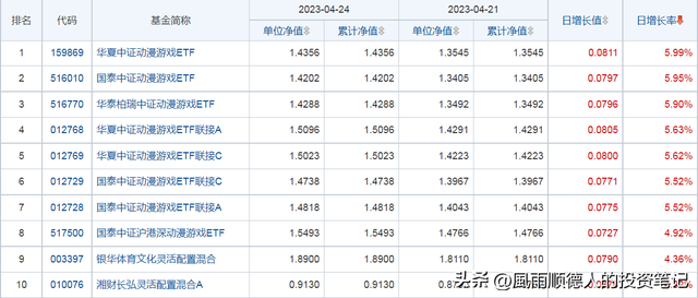 4月24日财经早餐：得知基金净值排名及选基策略，赶紧告知大家