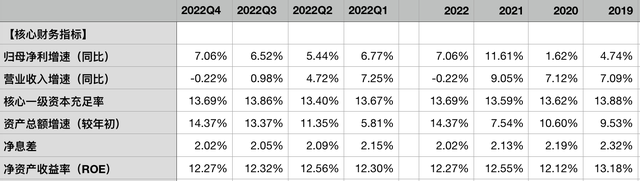 建设银行2022年报：资产质量稳定，超高核充率保障以量补价