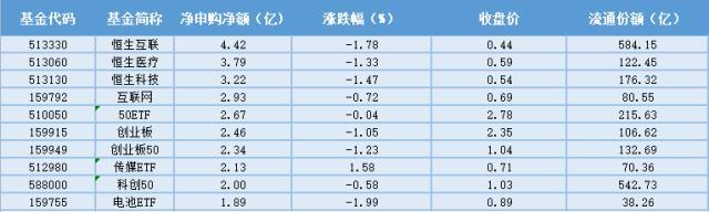 场内ETF资金动态：房建开复工超预期，基建ETF上涨