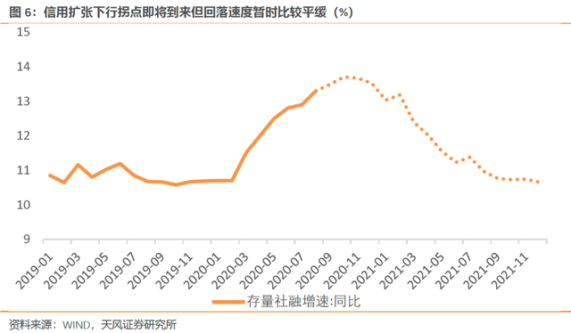 为什么社融与M2增速持续背离（天风宏观宋雪涛）