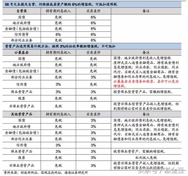 买基金要交税了