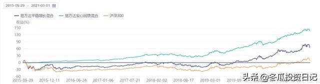 国内规模第一公募基金——全能的易方达（附易方达的代表基金）