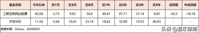 近2年涨幅87%，曾被骂得最惨的工银互联网加股票，能买吗