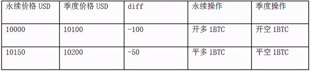 比特币 以太坊 数字货币 套利交易的基本方法