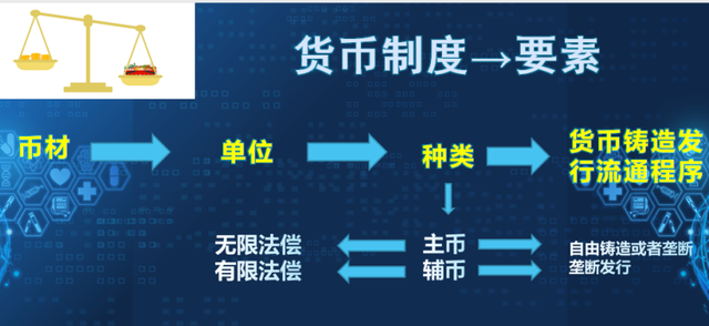 金融学（2023版）笔记分享：第二讲 从分工交换到货币体系的形成