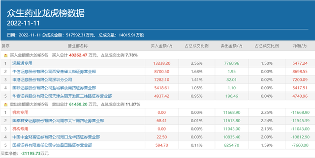 顶级游资方新侠挨面、作手新一果断离场，众生药业天地板背后谁在“裸泳”