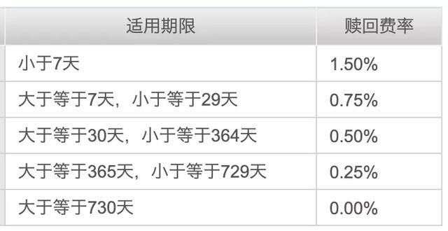 投资基金，都要收取哪些费用